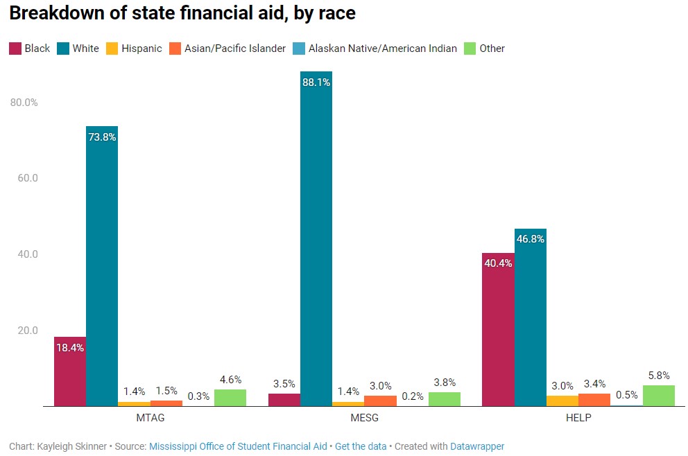 Aid chart