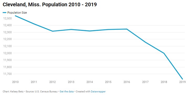 A chart showcasing the population of Cleveland, MS