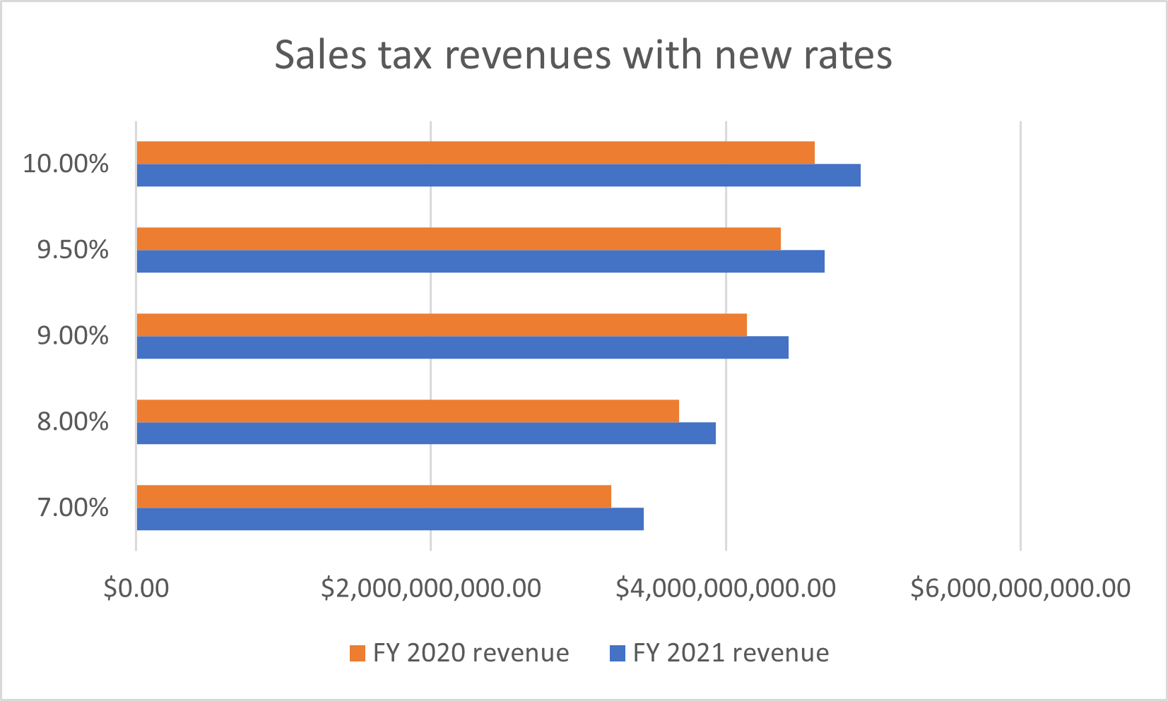 Using numbers from fiscal years 2021 and 2020, one can assess the possible revenues of a sales tax increase